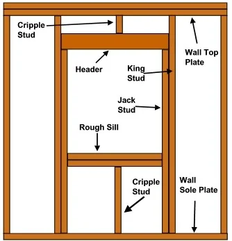 Framing terminology