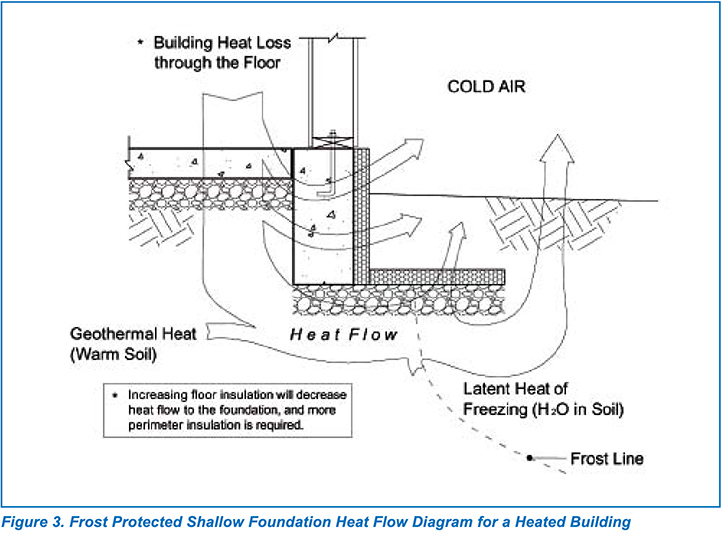 Frost Protected Shallow Foundation