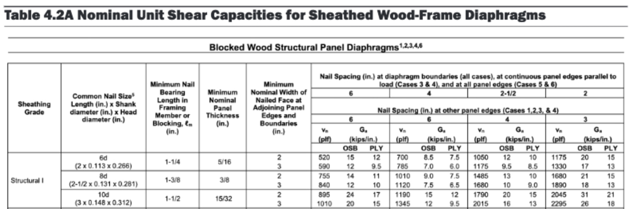 Shear wall nailing