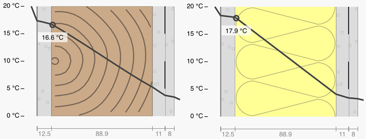 Diagram showing temperatures inside a wall at the stud location and the insulation location.